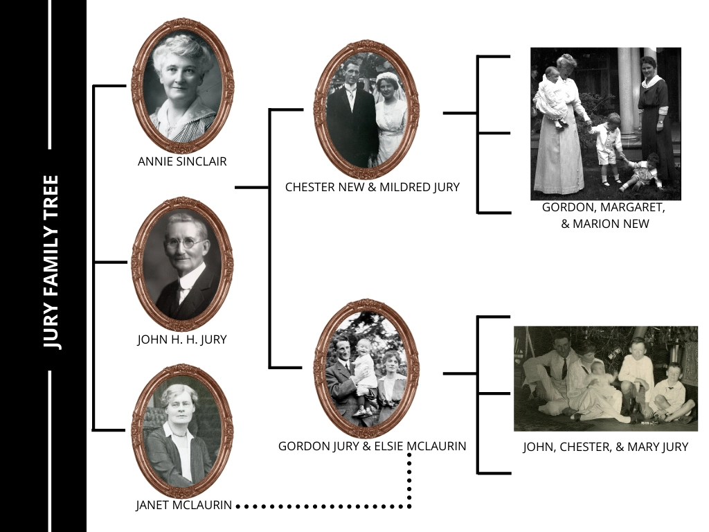 Jury family tree